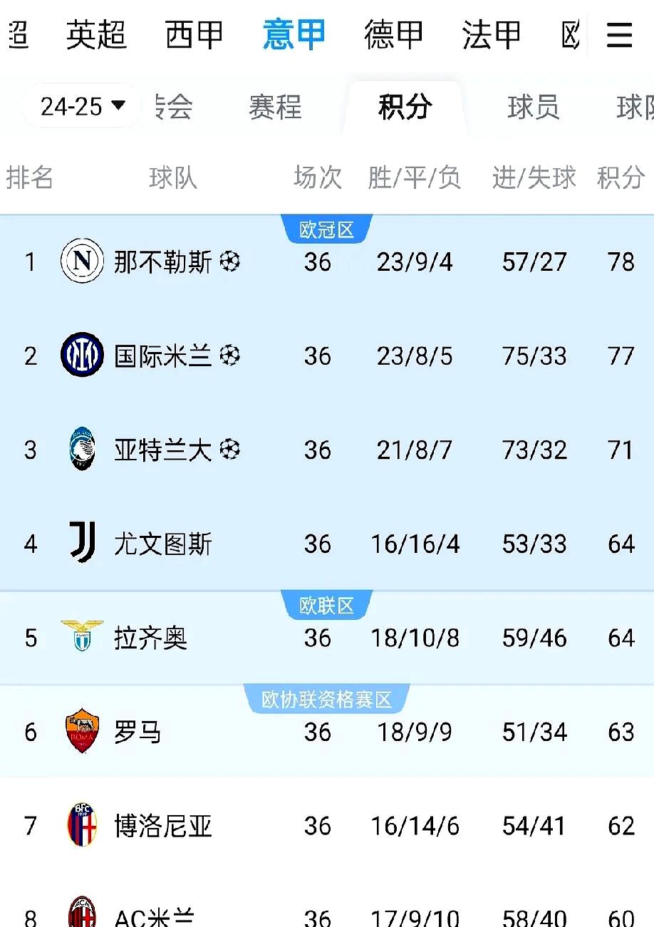 意大利杯赛程吃紧，丹佛掘金国际比赛日遗憾出局，底气十足，控场能力受关注